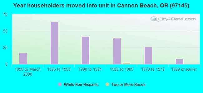 Year householders moved into unit in Cannon Beach, OR (97145) 
