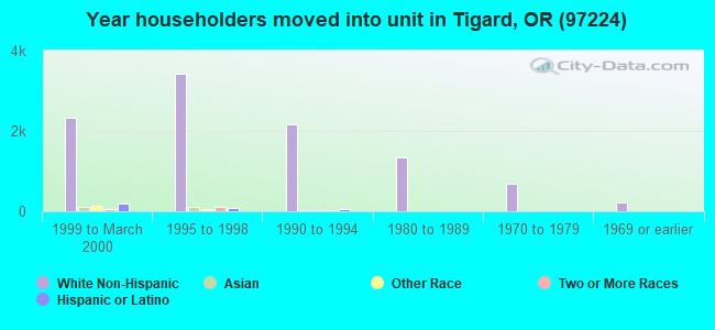 Year householders moved into unit in Tigard, OR (97224) 