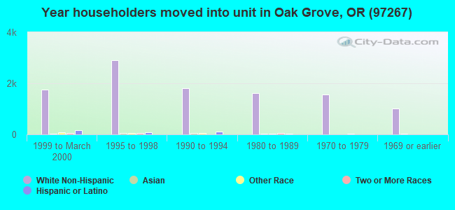 Year householders moved into unit in Oak Grove, OR (97267) 