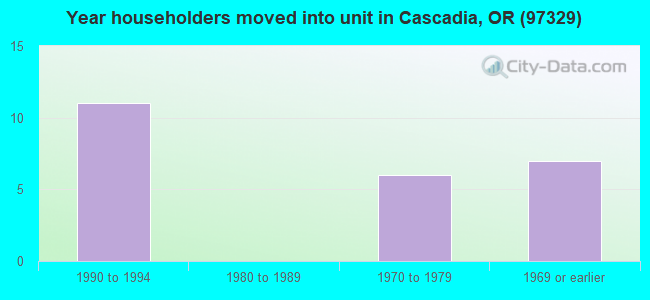 Year householders moved into unit in Cascadia, OR (97329) 