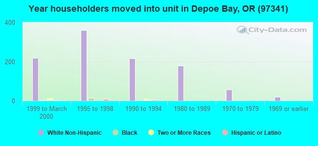 Year householders moved into unit in Depoe Bay, OR (97341) 