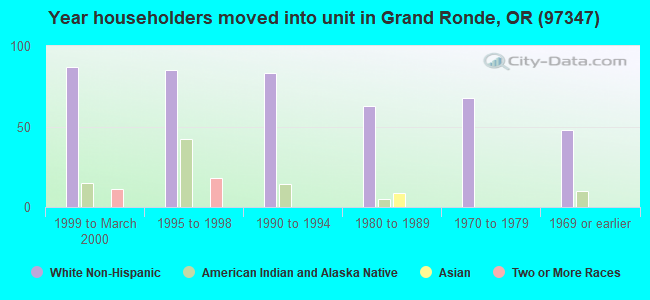 Year householders moved into unit in Grand Ronde, OR (97347) 