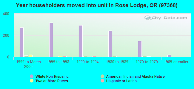 Year householders moved into unit in Rose Lodge, OR (97368) 