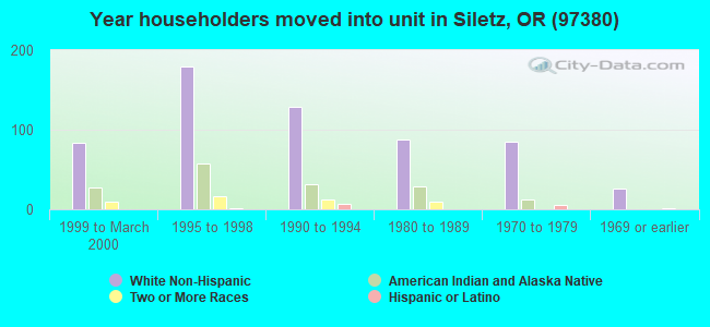 Year householders moved into unit in Siletz, OR (97380) 