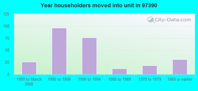 Year householders moved into unit in 97390 