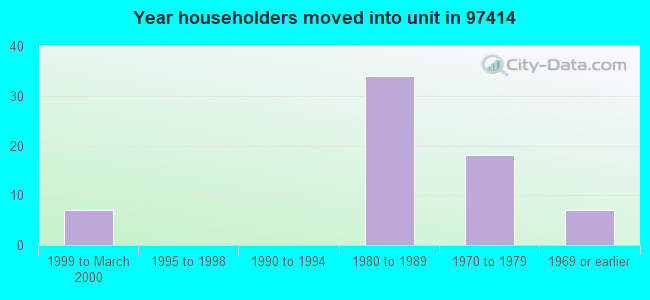 Year householders moved into unit in 97414 