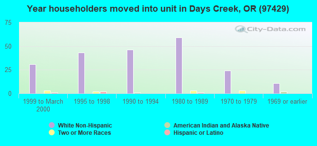 Year householders moved into unit in Days Creek, OR (97429) 