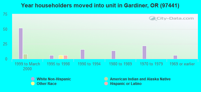 Year householders moved into unit in Gardiner, OR (97441) 