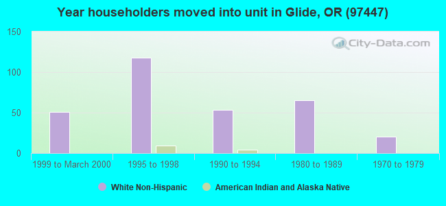 Year householders moved into unit in Glide, OR (97447) 