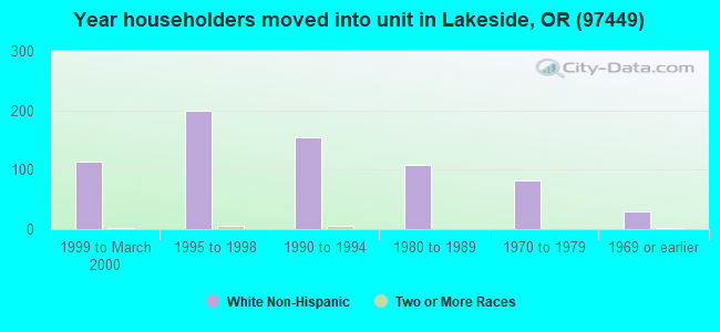 Year householders moved into unit in Lakeside, OR (97449) 