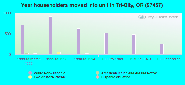 Year householders moved into unit in Tri-City, OR (97457) 