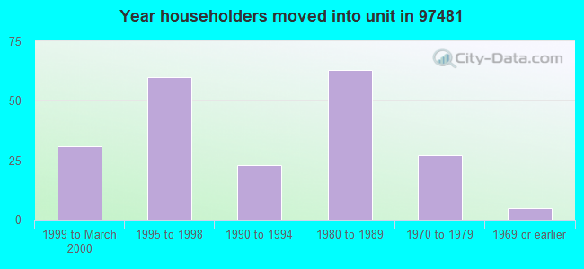 Year householders moved into unit in 97481 