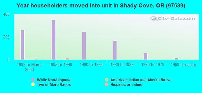Year householders moved into unit in Shady Cove, OR (97539) 