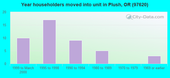 Year householders moved into unit in Plush, OR (97620) 