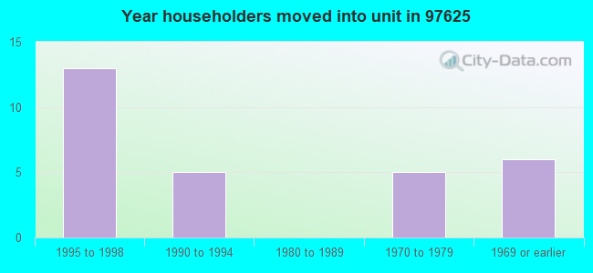 Year householders moved into unit in 97625 
