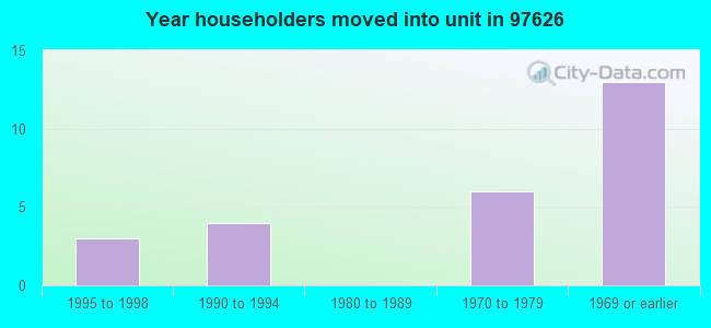 Year householders moved into unit in 97626 
