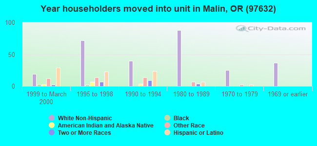 Year householders moved into unit in Malin, OR (97632) 