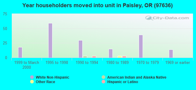 Year householders moved into unit in Paisley, OR (97636) 