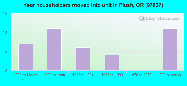 Year householders moved into unit in Plush, OR (97637) 