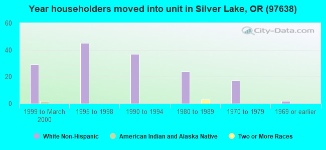 Year householders moved into unit in Silver Lake, OR (97638) 