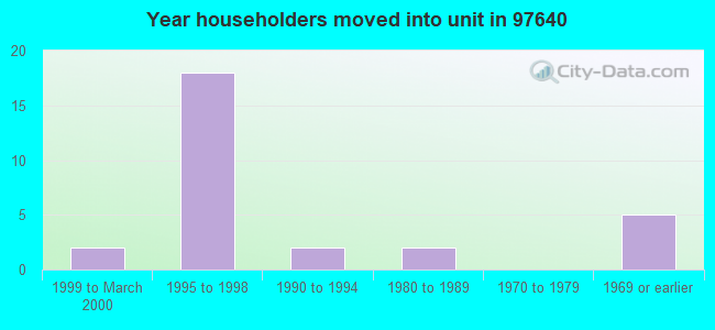 Year householders moved into unit in 97640 