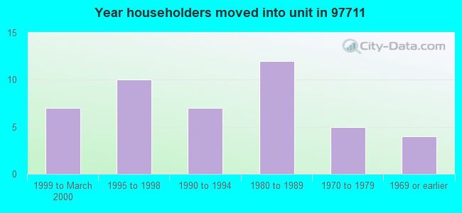 Year householders moved into unit in 97711 