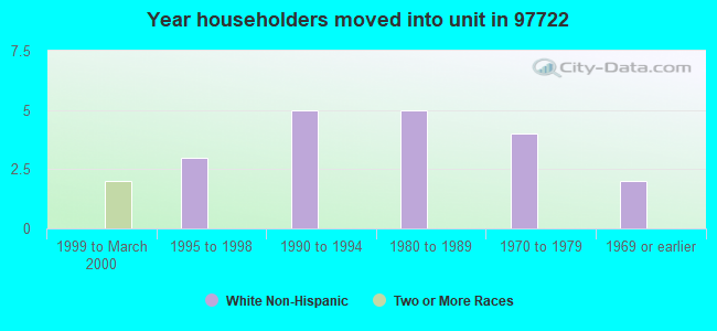 Year householders moved into unit in 97722 