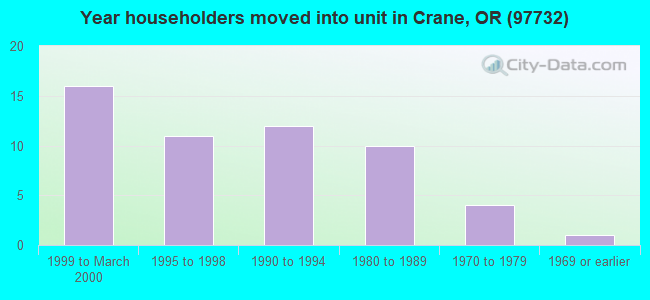 Year householders moved into unit in Crane, OR (97732) 