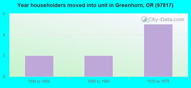 Year householders moved into unit in Greenhorn, OR (97817) 