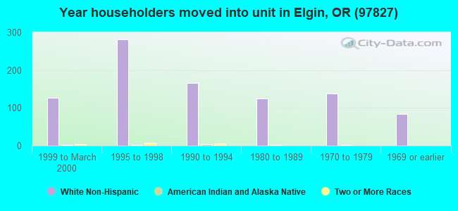Year householders moved into unit in Elgin, OR (97827) 