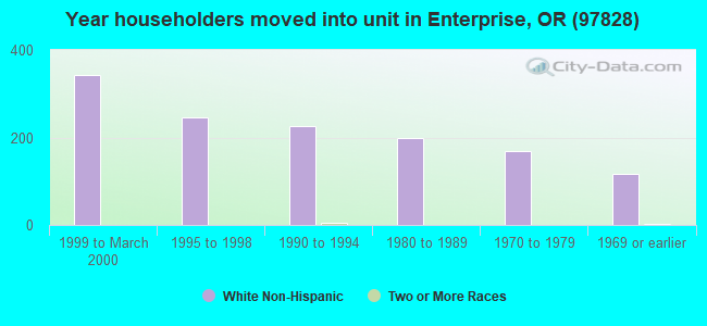 Year householders moved into unit in Enterprise, OR (97828) 