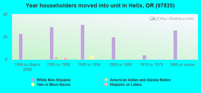Year householders moved into unit in Helix, OR (97835) 