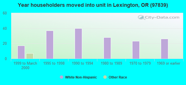 Year householders moved into unit in Lexington, OR (97839) 