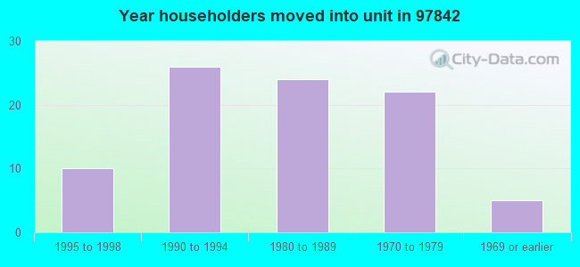 Year householders moved into unit in 97842 