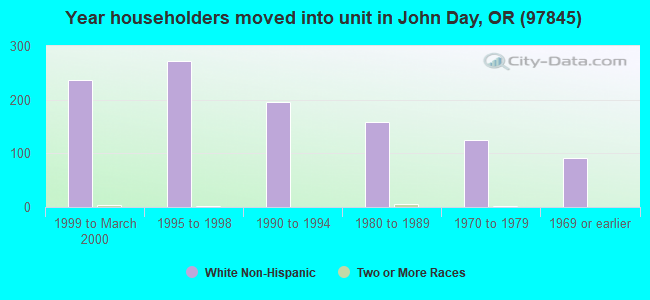 Year householders moved into unit in John Day, OR (97845) 