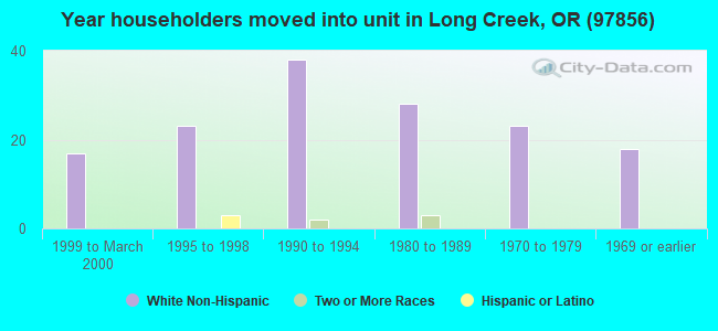 Year householders moved into unit in Long Creek, OR (97856) 