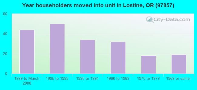 Year householders moved into unit in Lostine, OR (97857) 