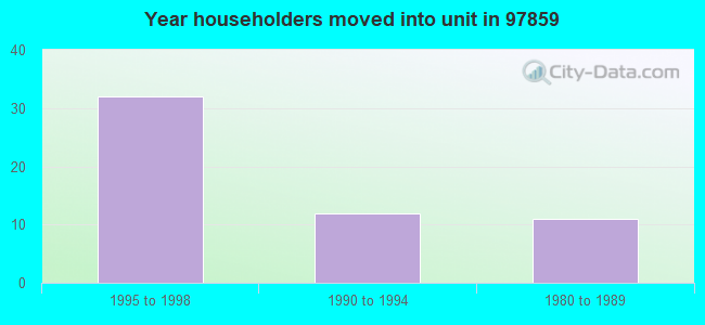 Year householders moved into unit in 97859 