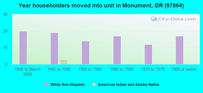 Year householders moved into unit in Monument, OR (97864) 