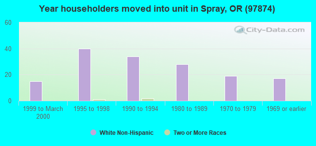 Year householders moved into unit in Spray, OR (97874) 