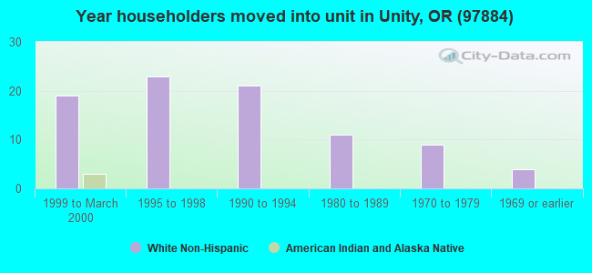 Year householders moved into unit in Unity, OR (97884) 