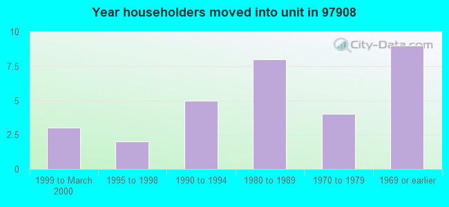 Year householders moved into unit in 97908 