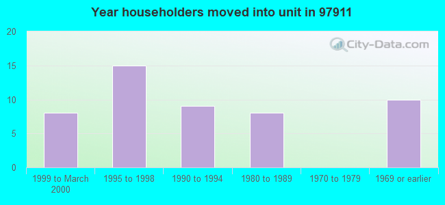 Year householders moved into unit in 97911 