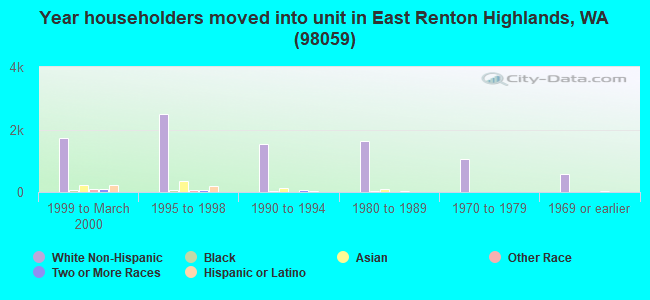 Year householders moved into unit in East Renton Highlands, WA (98059) 