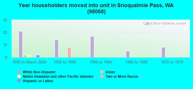 Year householders moved into unit in Snoqualmie Pass, WA (98068) 