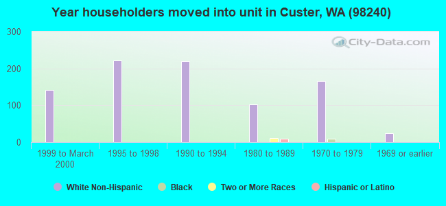 Year householders moved into unit in Custer, WA (98240) 