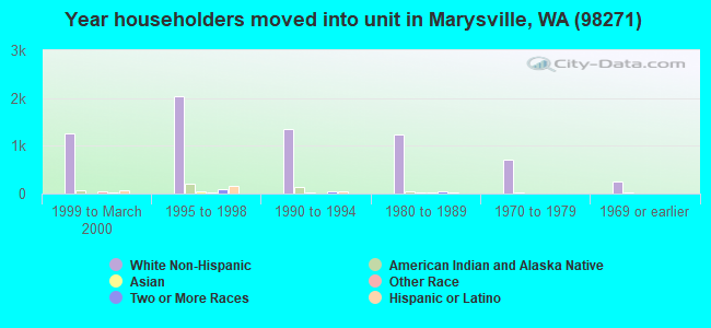 Year householders moved into unit in Marysville, WA (98271) 