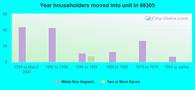 Year householders moved into unit in 98305 