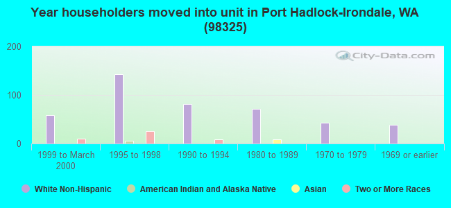 Year householders moved into unit in Port Hadlock-Irondale, WA (98325) 