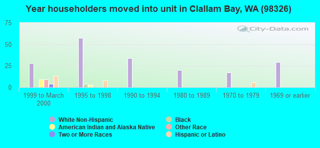 Year householders moved into unit in Clallam Bay, WA (98326) 